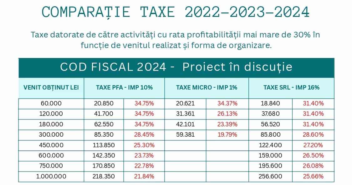 Cod fiscal 2024. Impact maxim la PFA și Profesii liberale.