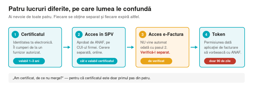 Diferența dintre certificatul calificat, semnătura electronică, tokenul USB și documentul de confirmare de la ANAF.