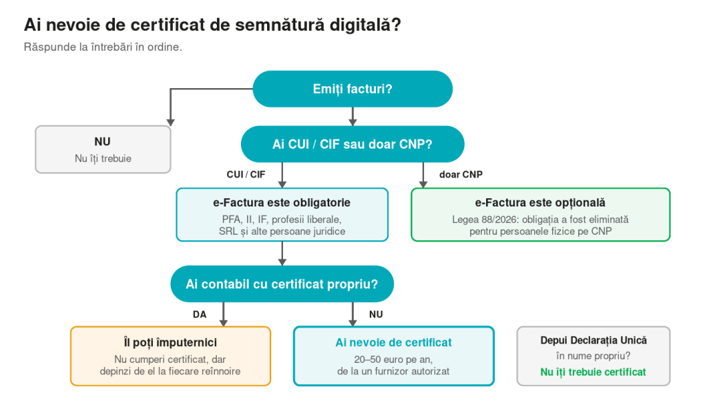 Schemă de decizie: cine are nevoie de certificat de semnătură digitală și cine nu, în funcție de forma de organizare.