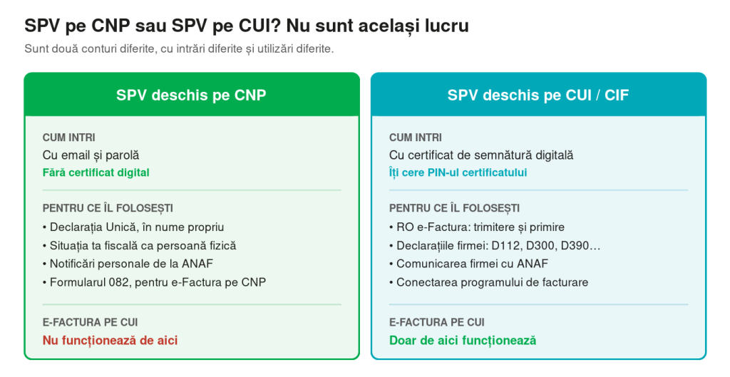 Comparație între SPV-ul deschis pe CNP, cu email și parolă, și SPV-ul deschis pe CUI sau CIF, cu certificat calificat.