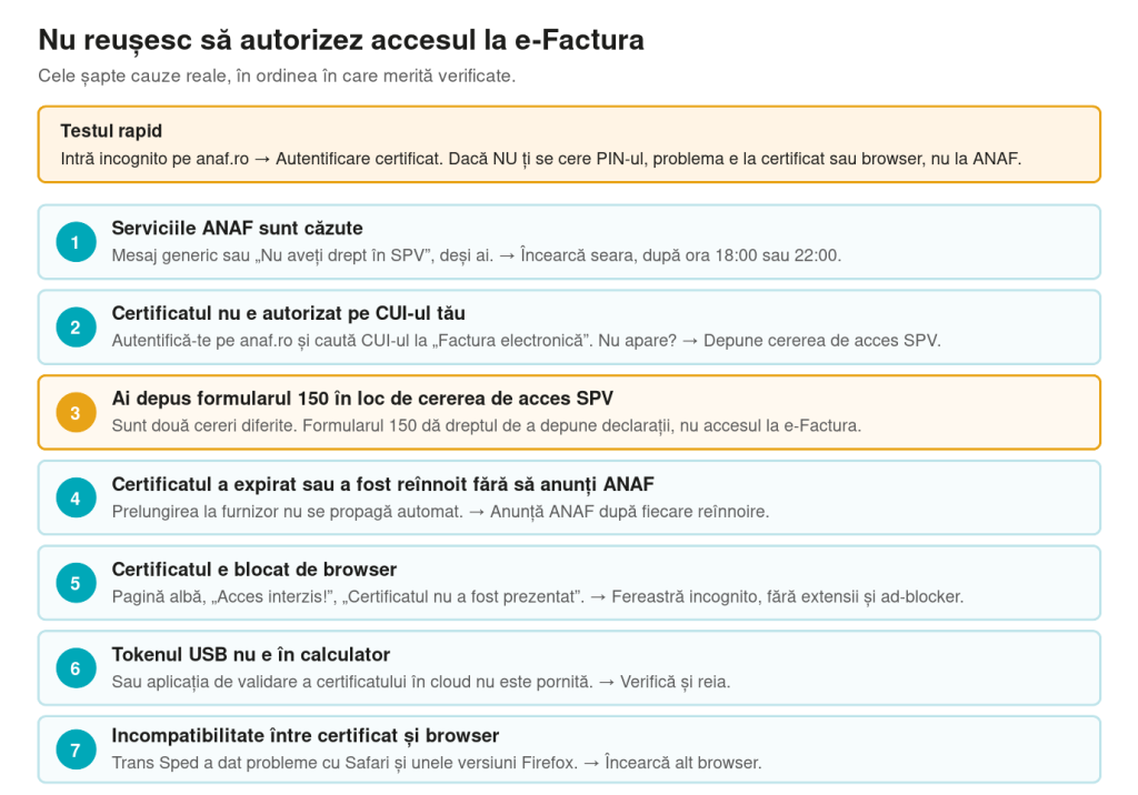 Diagnostic al erorilor de autorizare la e-Factura: cauza probabilă și soluția pentru fiecare mesaj de eroare.