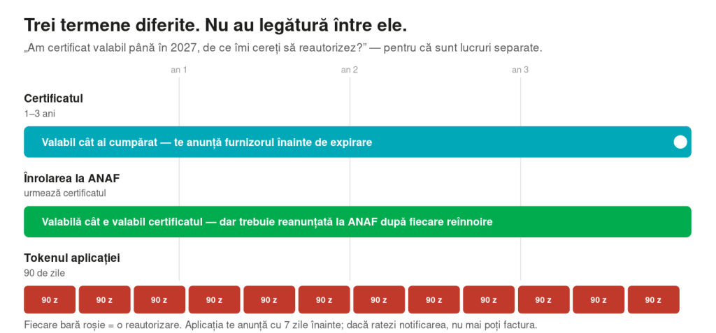 Cele trei termene de expirare: certificatul calificat, accesul la SPV și tokenul de 90 de zile al aplicației.